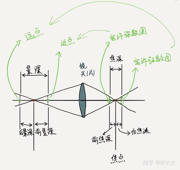 带你认识弥散圆,深层次解析光圈,焦距,物距对照片景深