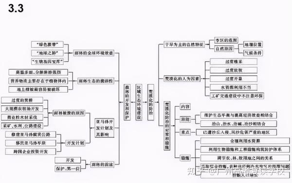 2021高考地理冲刺高中地理思维导图