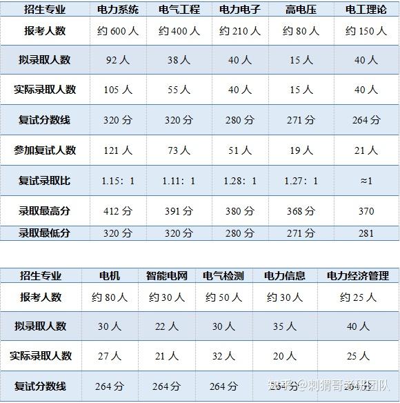 干货总览上海电力大学电气考研丨上电810电路811电力系统丨招生报录