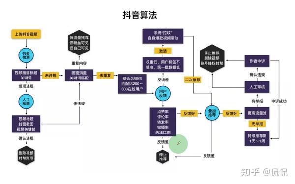 抖音的基础推荐及八级流量池到底是什么?