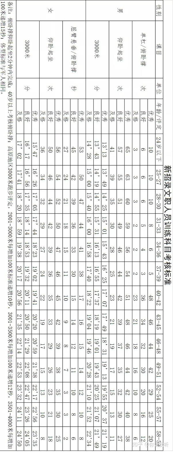 军队文职人员体能标准