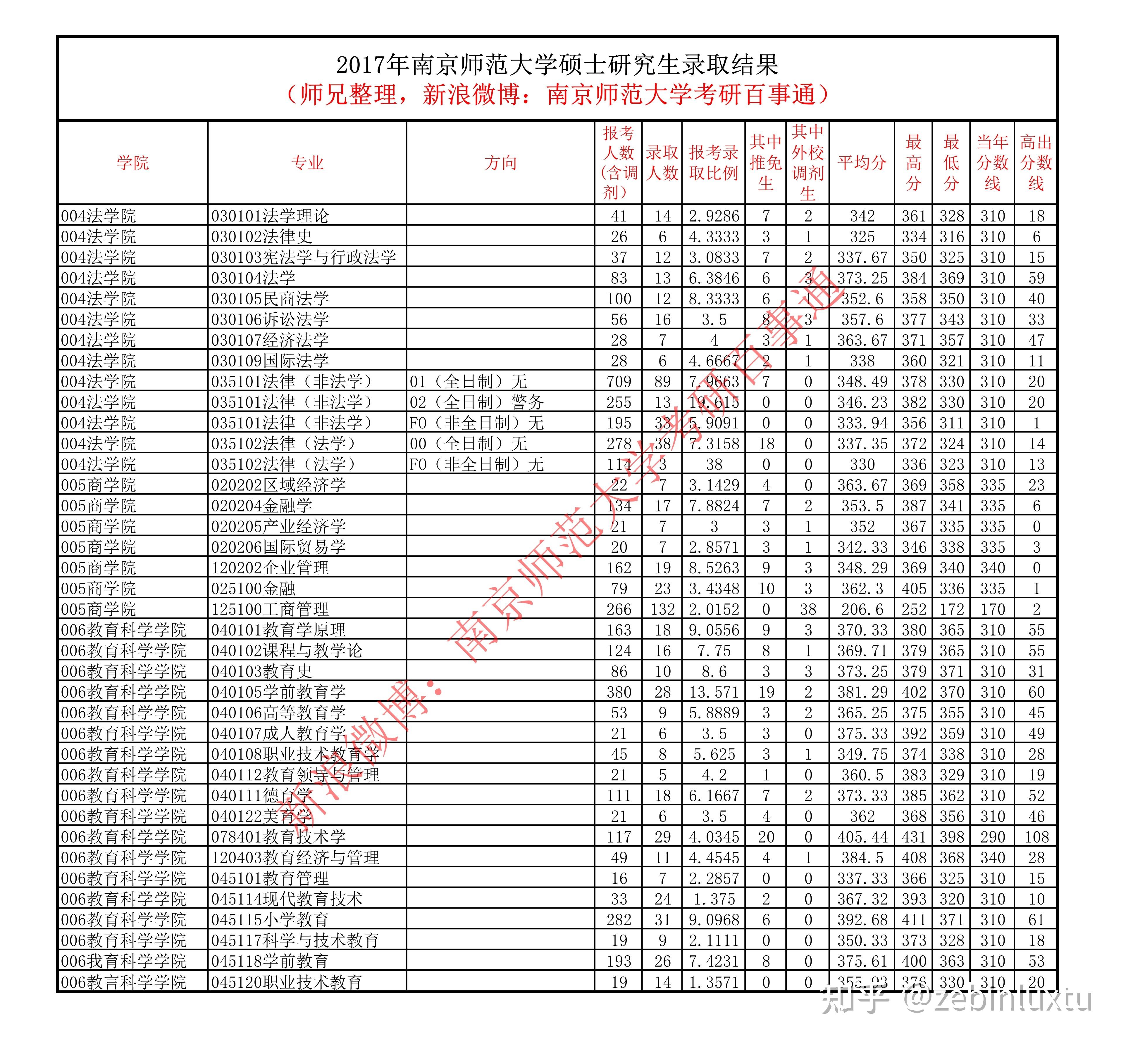 南京师范大学考研报录比