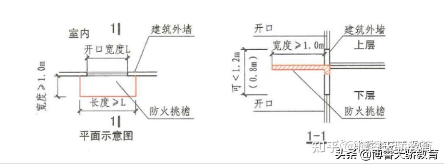 注意:防火挑檐的耐火极限不应低于相应耐火等级建筑外墙的要求.