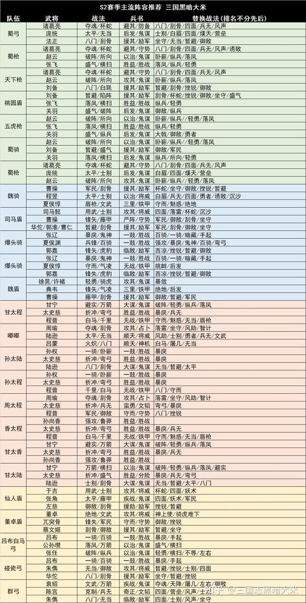三国志战略版s2主流阵容推荐