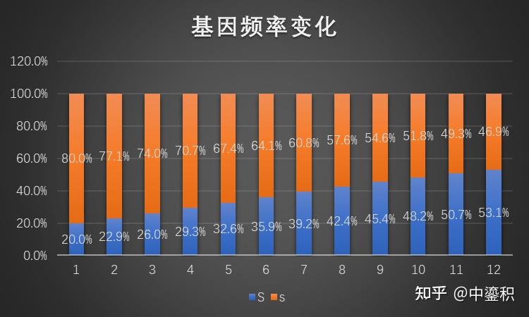 04 故事开始表4 拖出每年的基因型频率,基因频率(制表/excel↑表3 拖