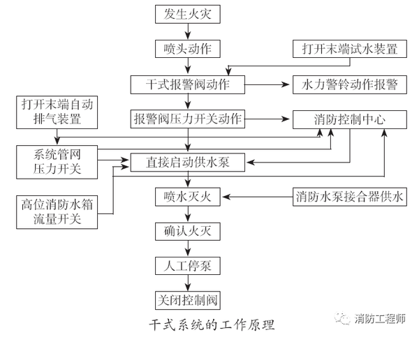 消防工程师星标考点:关于自动喷水灭火系统的工作原理,三科占比37分