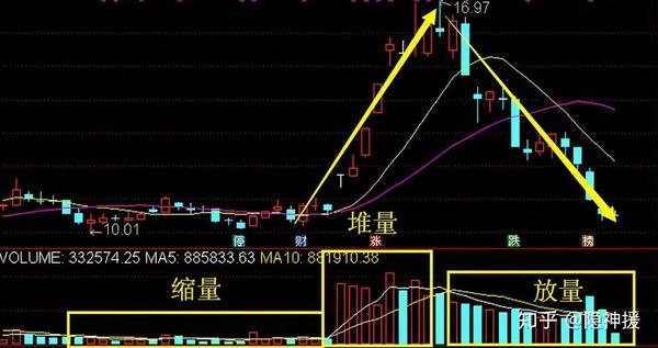 主力意欲拉升时,几日以来成交量缓慢放大,股价慢慢推高,在近期的k线图