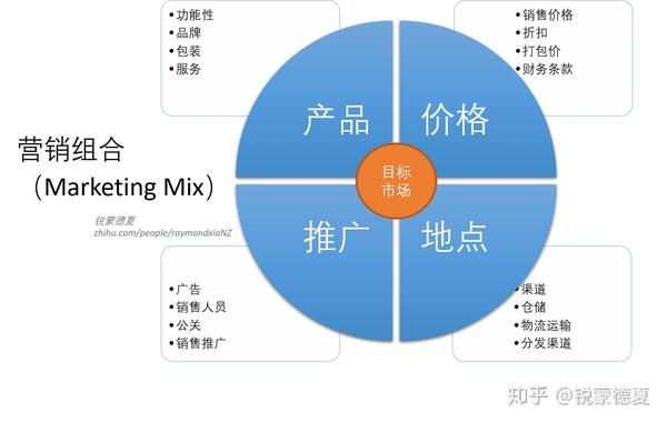 营销组合(marketing mix)是市场营销的基本款,也是科特勒前辈的起家