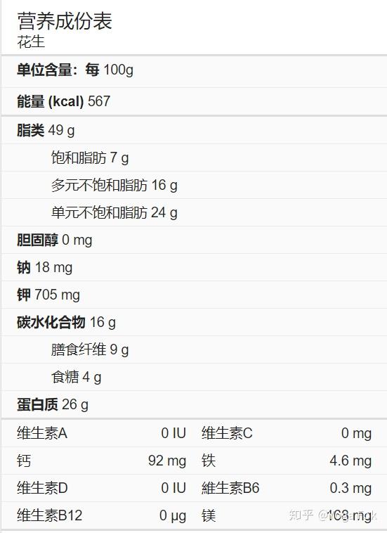 花生的营养成分(来源:谷歌)
