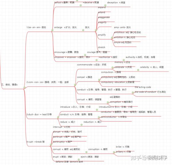 六级英语复习必备思维导图