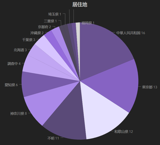 独家详解:梦魇之下日本国内首个gis大数据疫情可视化分析