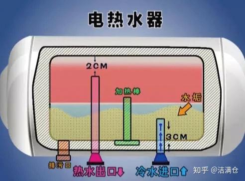 怎么轻轻松松处理电热水器的水垢