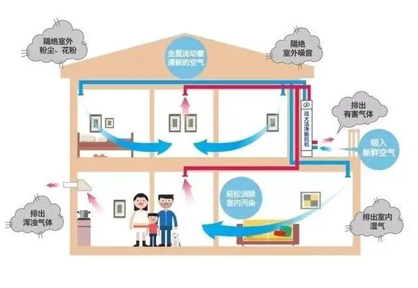 新风系统应该在什么时候装最合适?