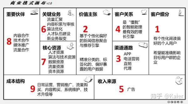 3)  画布各模块与本质解的逻辑是否一致,是否脱离"1" 飞轮网法,价值