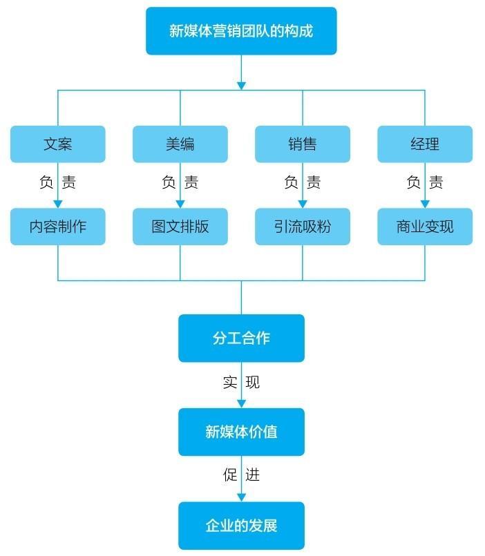1.6 企业新媒体的运营流程和策略