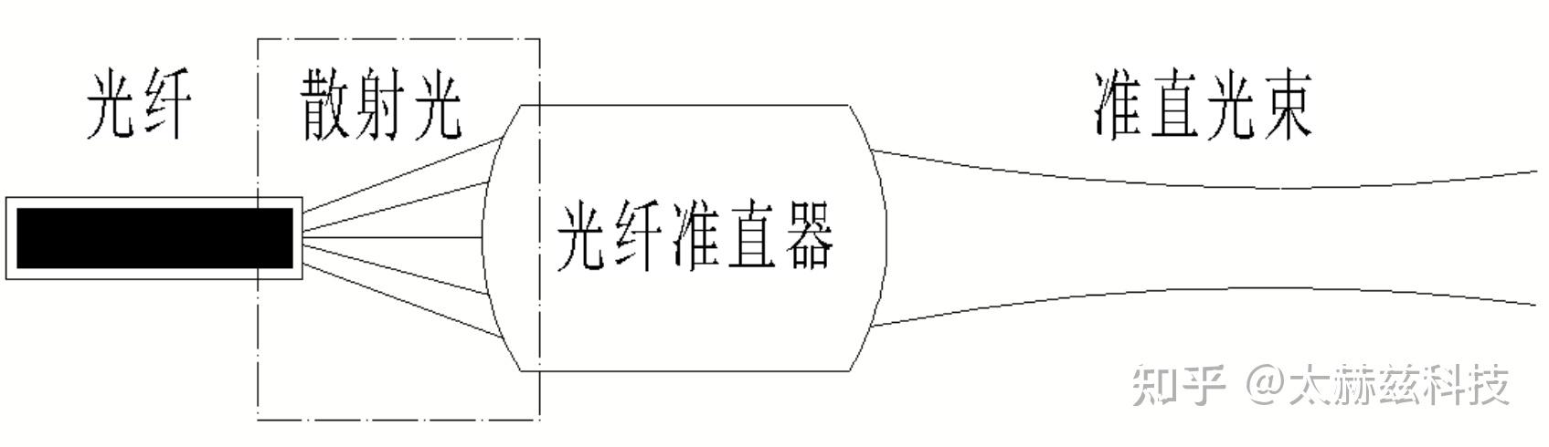 科普太赫兹核心零部件延迟线用光纤准直器