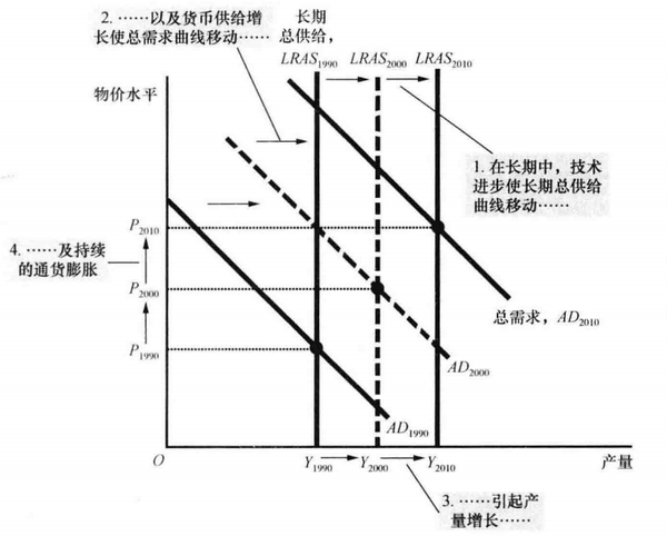 总需求与总供给模型中的长期增长与通货膨胀