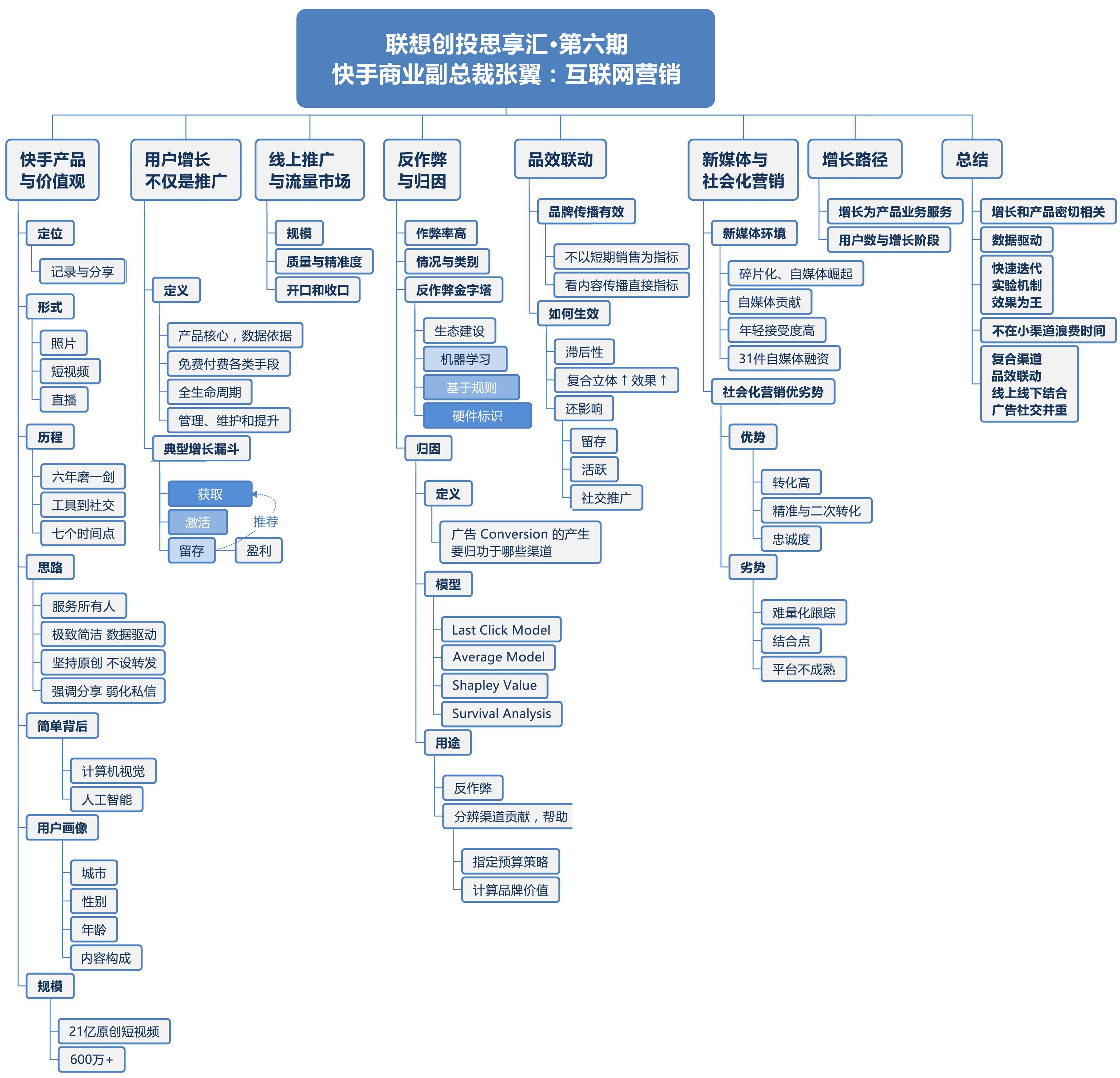干货共享（上） | 揭秘“快手”互联网营销术