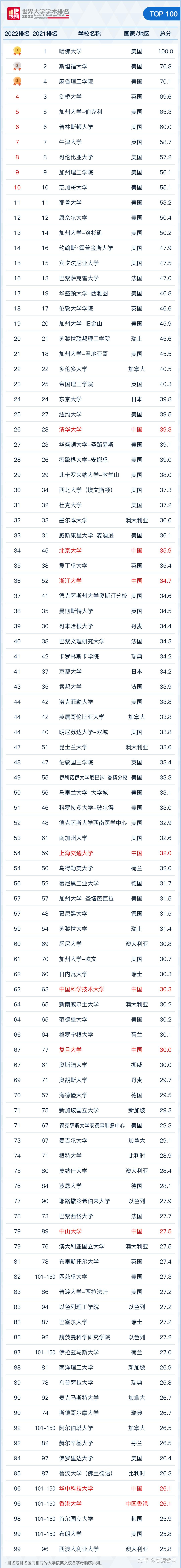刚刚2022软科世界大学学术排名发布