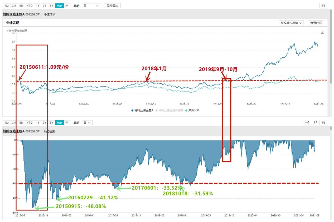 每天读懂一只基博时丝路主题股票a001236普通股票型下篇