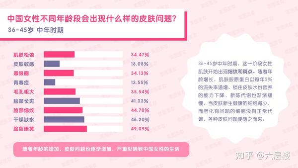 图片来源:美图公司联合上海市皮肤病医院发布《2017中国女性皮肤