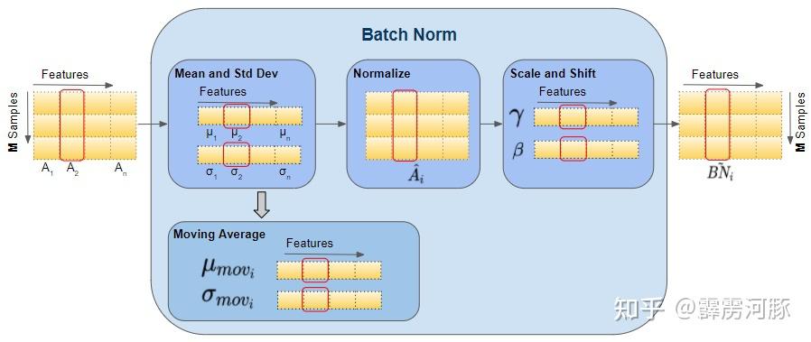 Batch Norm Batch Norm Batch Norm