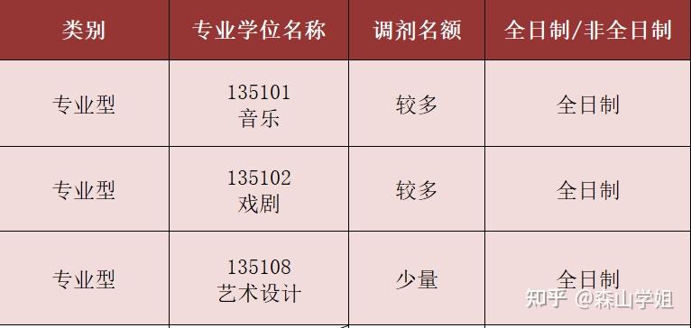 22考研艺术类19所可调剂院校汇总