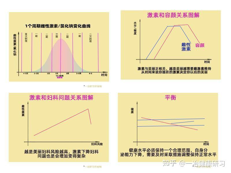 随着月经周期的变化女性激素有何变化组织学与胚胎学