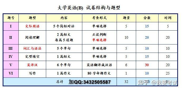 中国人民大学的大学英语b统考要求85分以上可以帮忙的