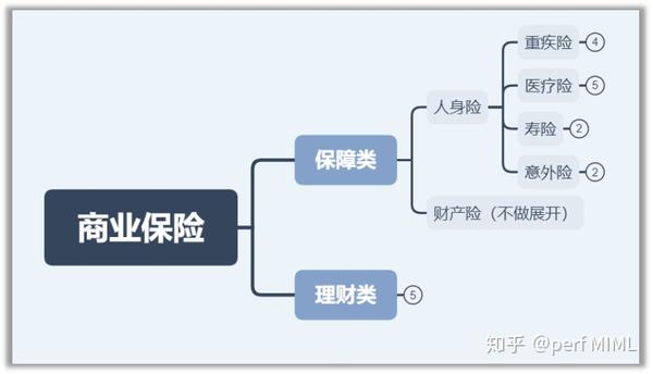 【科普】常见商业保险(保障类)的分类和作用