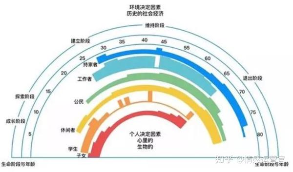 互联网人生涯彩虹图