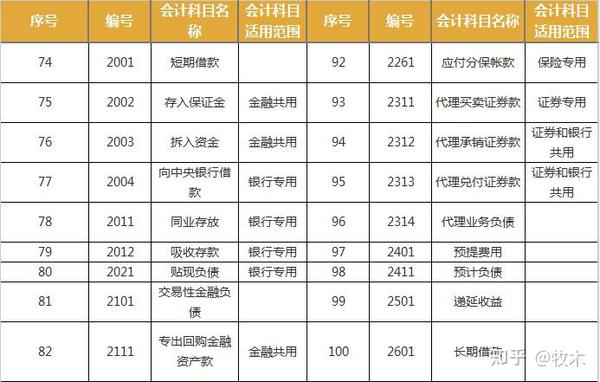 干货|最新会计科目表(2021)