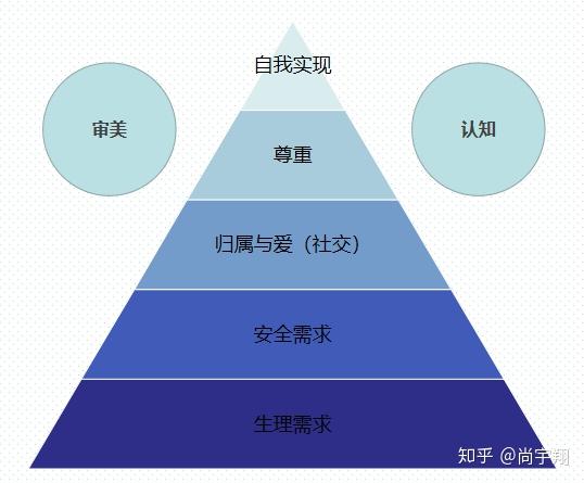 产品经理应该了解的心理学(一:需求层次论