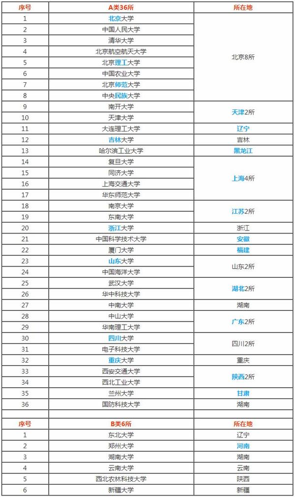 你知道各省的985,211,双一流大学都有哪些吗?