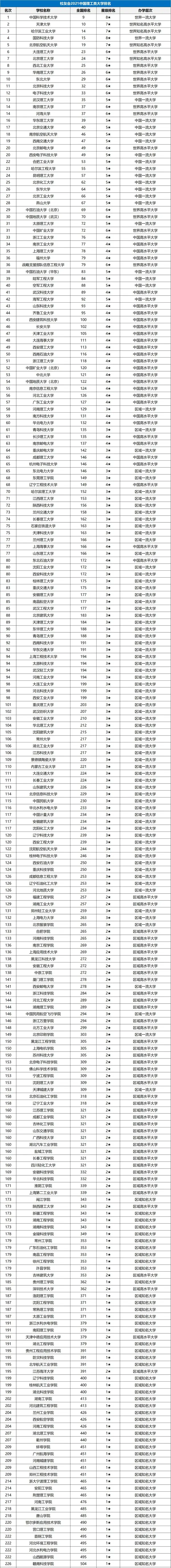 2021年中国师范类大学排名