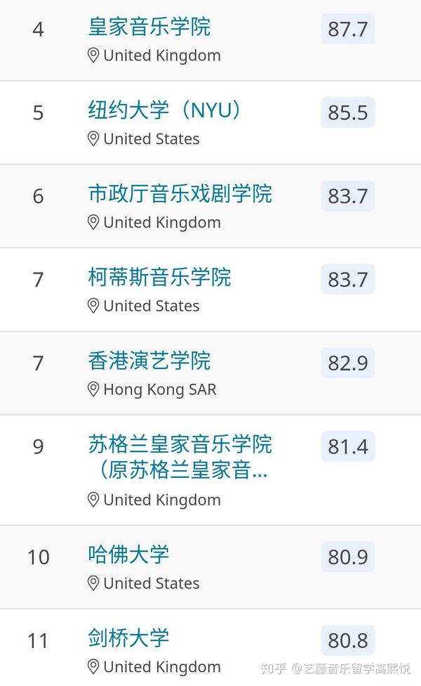 2020 |qs rankings 全球音乐学院排名