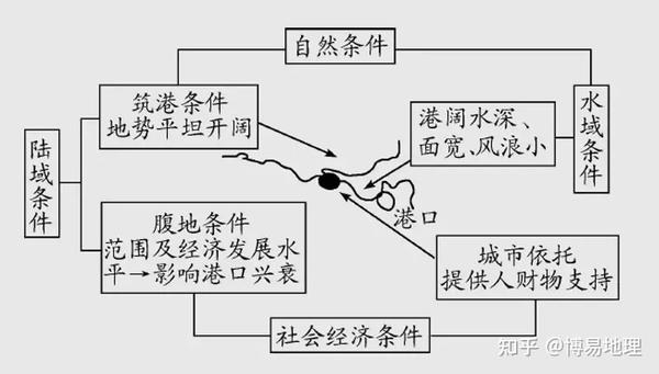 高中地理知识精讲交通运输方式和布局