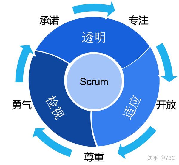 敏捷实践scrum practice