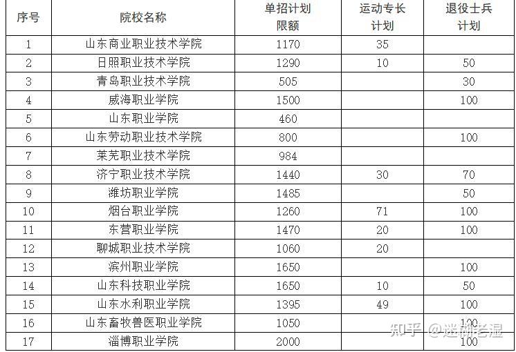 2021山东省单招学校推荐