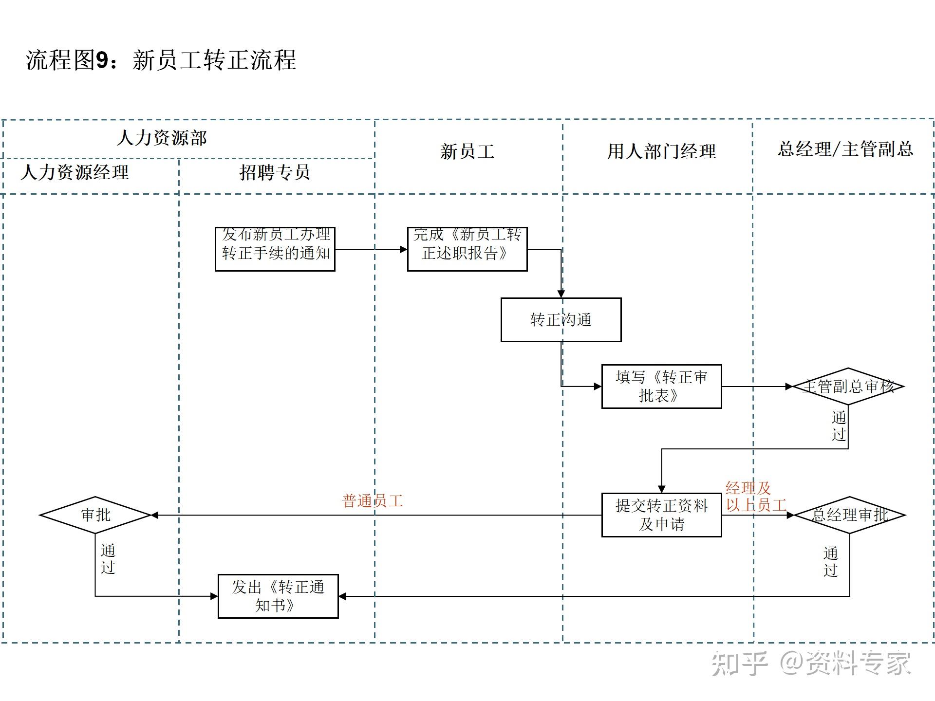 14个非常实用的人力资源招聘流程图