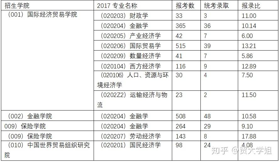 对外经济贸易大学815专业考研经验分享最全版