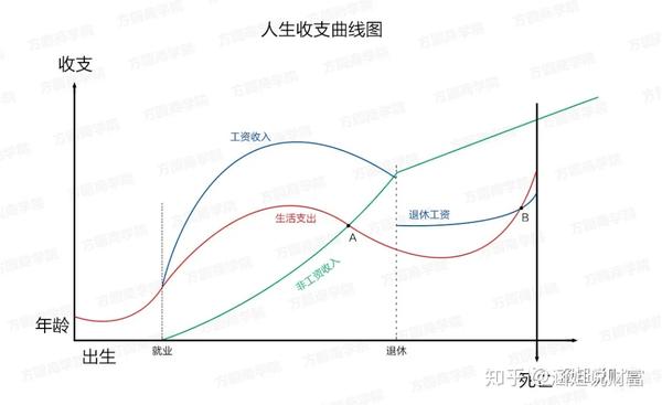 还记得收入的曲线 ??