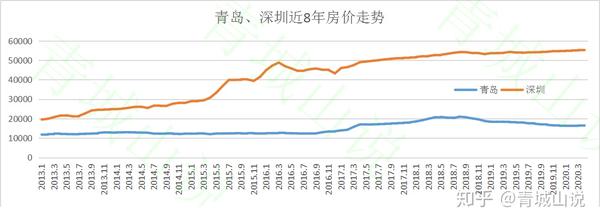 为了研究青岛房价,我从安居客网站上找到了2013年到现在8年多的青岛和