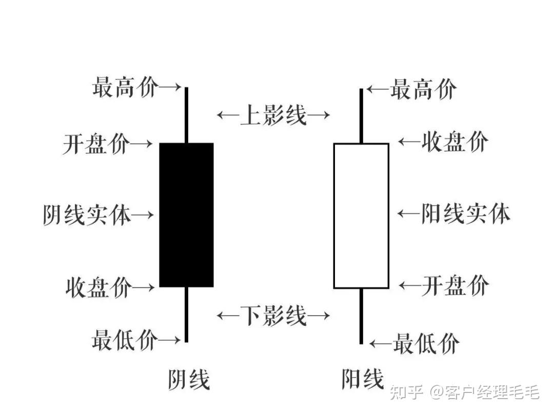 一文看懂日本蜡烛图