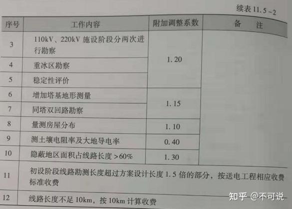 工程勘察设计收费标准(2002年修订本)