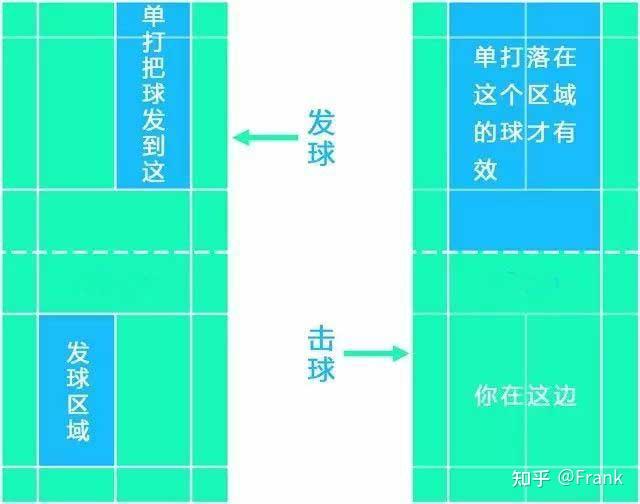 羽毛球基础规则