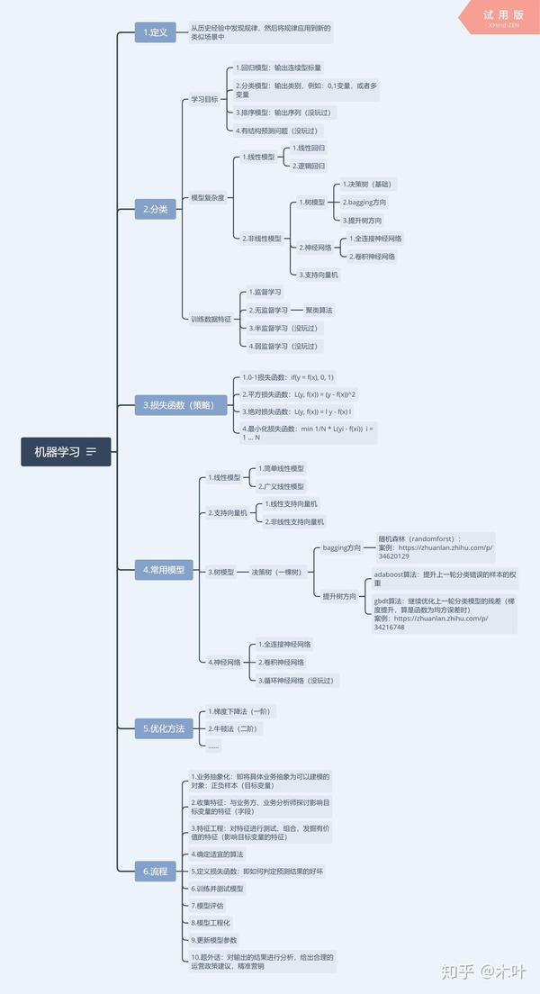 1.机器学习简介图(思维导图)