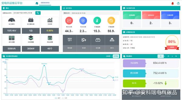 商业中心变电所运维云平台解决方案 知乎
