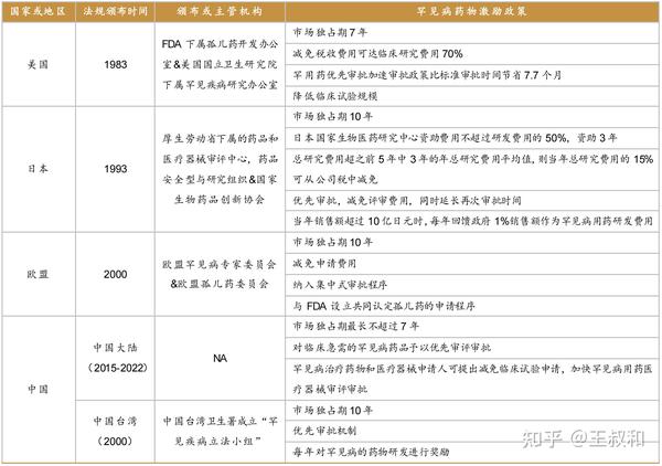 王叔和一文带你了解罕见病与孤儿药 知乎