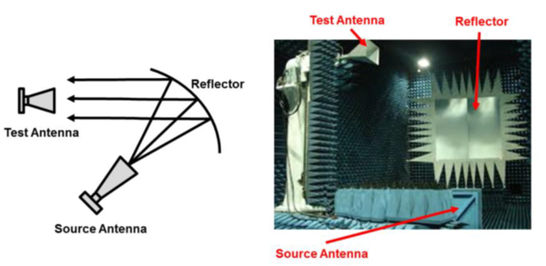 it uses a reflector to collimate the radiated spherical wave